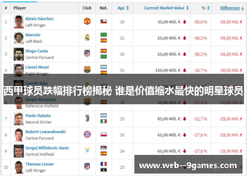 西甲球员跌幅排行榜揭秘 谁是价值缩水最快的明星球员 西甲球员跌幅排行榜揭秘 谁是价值缩水最快的明星球员